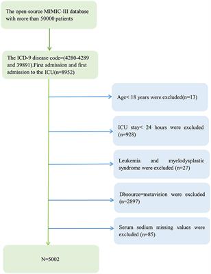 Relationship between serum sodium levels and all-cause mortality in congestive heart failure patients: A retrospective cohort study based on the Mimic-III database